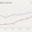 지난 5년간 QS-조선일보 세계대학평가 순위 (서 연 고 경 성) 이미지