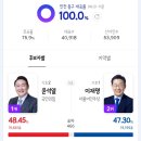 2022년 제20대 대통령선거 득표 차이 500 이하 초접전 지역 TOP3 이미지