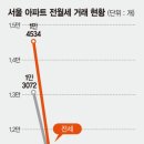 목동 45평 보증금 1억에 월세 300만원.. 중개인도 "미친 가격" [가을 전세대란] 이미지