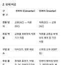 인버터(Inverter : DC → AC)와 컨버터(Converter : AC → DC) 차이 이미지