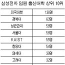 세계적인 기업 삼성전자 임원 출신 대학 이미지