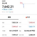 코스피 7600붕괴 7500도붕괴 7600회복 다시 7600붕괴 결국 7700회복 이미지