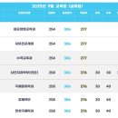 성균관 스포츠 아카데미 | 평가원 표준점수 380-386 지원가능대학 서강대학교 성균관대학교 중앙대학교 한양대학교 정시지원계산방식