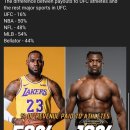 절망.. UFC 2022년 선수 수익 분배율 사상 최저(앤디훅펌) 이미지