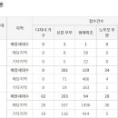 둔촌주공 특공 일부 미달…다자녀인데 전용49㎡? 이미지