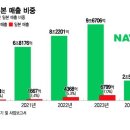 일본 매출 증가하는데 라인야후 사태 네이버 매출 타격 불가피 기사 이미지