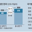 [단독] 한전 "전기 10% 덜쓰면 무역적자 절반 줄어" 이미지