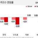 [기로에 선 2022 하반기 주택 시장] ②정부 전월세시장 보완책 내놨지만…전문가 75% 전세값 상승 우려 이미지