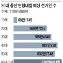 20대 총선 연령별 유권자 분포 이미지