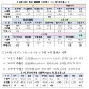 8월 수출 983억 달러 '역대 3위'…반도체 47% 이미지