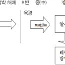 니까야 Majjha의 이해와 초기불교 수행체계에서의 Majjha의 구현－Ānāpāna sati에서의 majjha의 닦음과 알음알이에 대한 고찰을 중심으로 이미지