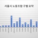지역택시노동조합 서진분회 | [공공데이터] 서울시 노동조합 현황