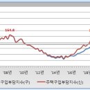 아직도 역대 최대를 갱신중인 서울 부동산 버블 수준 (feat. 2022년 3분기 주택구입부담지수) 이미지