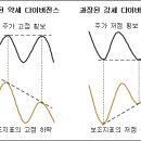 다이버전스