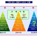부활의 집