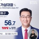 부산, 진보당 지역구 의원 진짜 나오나…노정현 56.7%-김희정 37.5%, 격차 벌어져 이미지