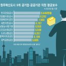 [혁신도시는 지금]‘8,446만원&#39; 한국관광공사 직원 평균 연봉 No.1 이미지