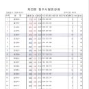 제33회청주시협회장배생활체육볼링대회 =3조결과 이미지