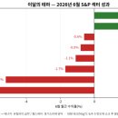 선행상조서비스 | [월간 매크로 분석] 2026.07.03
