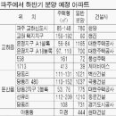 문산개발