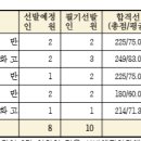 2022년도 제2회 충청북도교육청 지방공무원 임용시험 필기 합격선 이미지