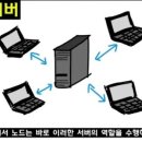 노드(Node) 이미지