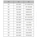 2020 미스터트롯 투어 콘서트 일정예정/인천,원주,성남,창원,목포,천안,경주,부산,안양,대구,여수,안동,제주~~참고하셔요^^상사화a님글에서 퍼왔어요^^ 이미지