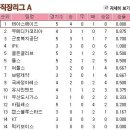 5차전 5월7일 vs골든글러브 경기결과 이미지