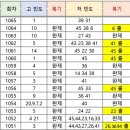 1065회 해외로또 고빈도 저빈도 이미지