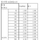 2011년 6월 기준 일반 우편 요금입니다. 이미지