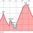 성두봉 △(용두447) △(여주408) 안산 감미봉 감미봉 (양평) 이미지