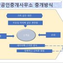 부흥공인중개사사무소 이미지