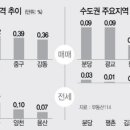 [머니+ 주간 아파트 시세] 상승폭 줄었지만···서울 아파트 0.26%↑ 이미지