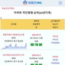 [아파트미] 2024년 영종하늘도시 중구 국평순위 - 1위:영종국제도시화성파크드림 2위:운서역반도유보라퍼스티지 3위:e편한세상영종국제도 이미지