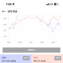 대전의범어동 둔산동 크로바 이미지