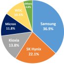 오늘 발표된 충격적인 대한민국 메모리 반도체 점유율 이미지