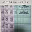 14차전국총회 결산 이미지