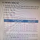 건설기술인협회 경력 등록후 등급받아서 경력으로 유지관리사수첩 신청방법! 이미지