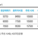 개포주공1단지 재건축조합이 본 수익성은… 이미지