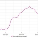 배런스 "美 인플레 지표 줄줄이 대기. 근원 CPI 3.7%↑예상" 이미지