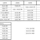 안산제일볼링장 이미지