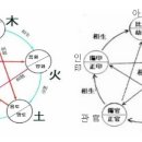 명리학입문5.화기격 化氣格 모오 자오동심격 6.양신성상격 이미지