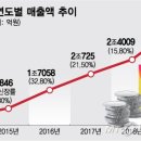 신세계 중심