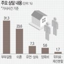 ‘위기 황혼부부’ 20년새 5배 늘어… 이미지