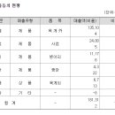 농업회사법인 (주)한국원종 오포부화장 | 체리부로 (066360) 종목분석