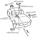 자동차의 진동(롤링, 요잉, 피칭) 이미지