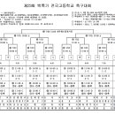 [대진표]제23회 백록기 전국 고등학교 축구대회(7.18 - 26) 이미지