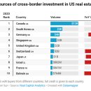 한국의 해외 부동산 투자 B급 빌딩들에 집중 이미지