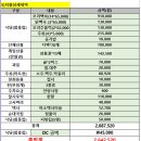 2025년 안양한라산악회 [제8차] 시산제 회계보고 이미지