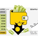 연봉 5200만원 직장인, 실수령액 따져보니…&#34;눈물 납니다&#34; 이미지